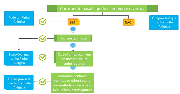 Teste Sintomas Alergia Rinite Alergica